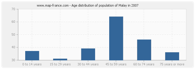 Age distribution of population of Malay in 2007