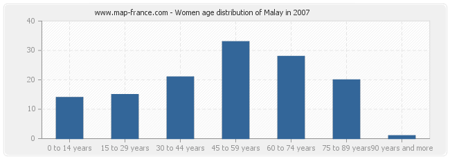 Women age distribution of Malay in 2007