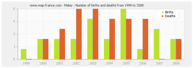 Malay : Number of births and deaths from 1999 to 2008