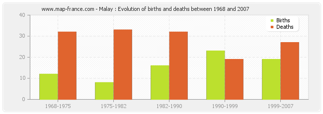 Malay : Evolution of births and deaths between 1968 and 2007