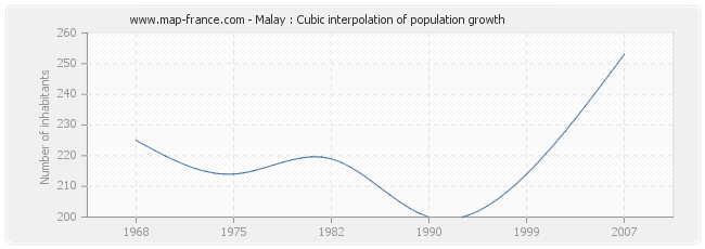 Malay : Cubic interpolation of population growth