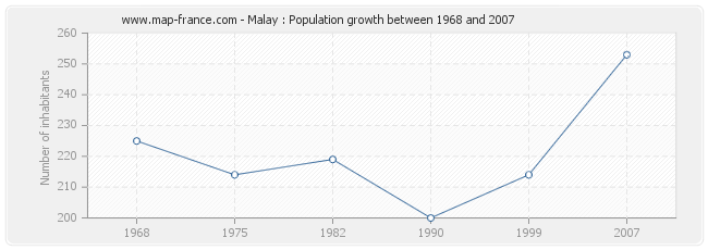 Population Malay