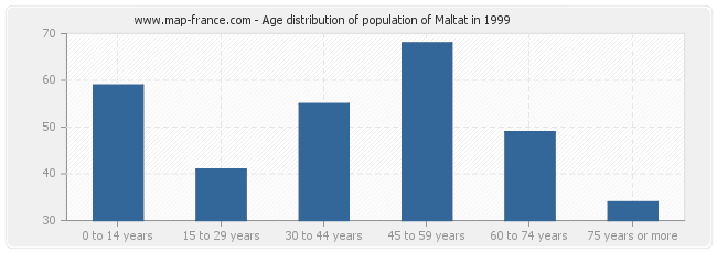 Age distribution of population of Maltat in 1999