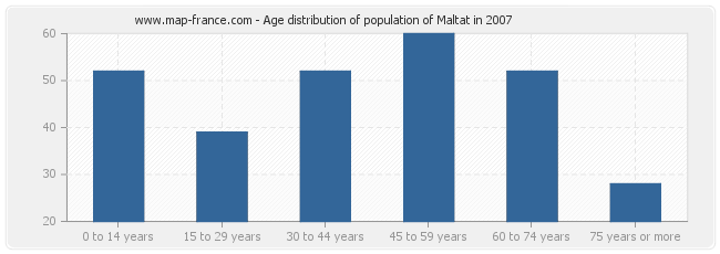Age distribution of population of Maltat in 2007