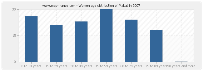 Women age distribution of Maltat in 2007
