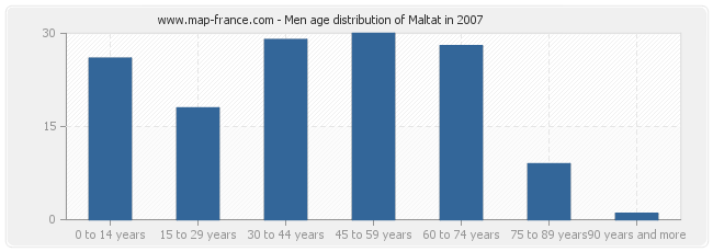 Men age distribution of Maltat in 2007