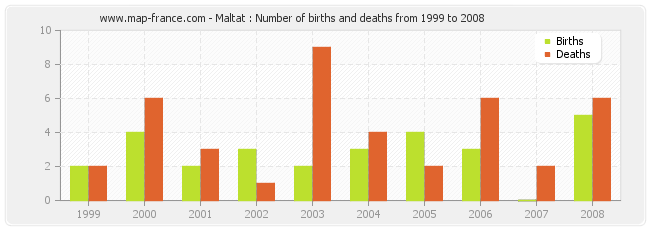 Maltat : Number of births and deaths from 1999 to 2008