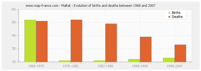 Maltat : Evolution of births and deaths between 1968 and 2007