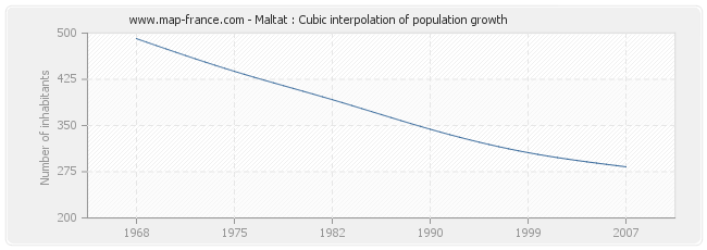 Maltat : Cubic interpolation of population growth