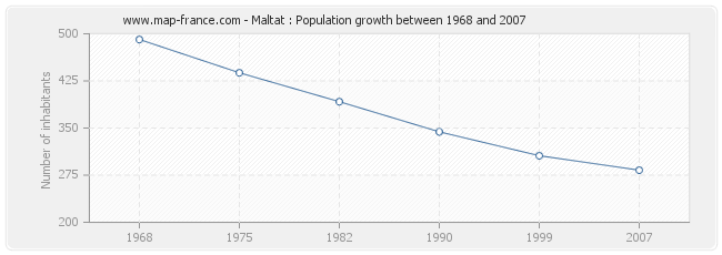 Population Maltat