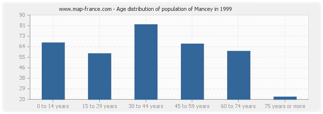 Age distribution of population of Mancey in 1999