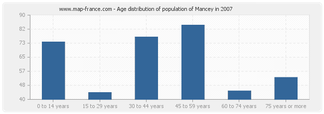 Age distribution of population of Mancey in 2007
