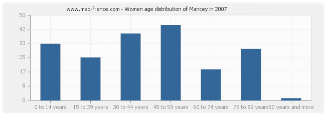 Women age distribution of Mancey in 2007