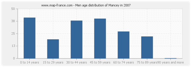 Men age distribution of Mancey in 2007