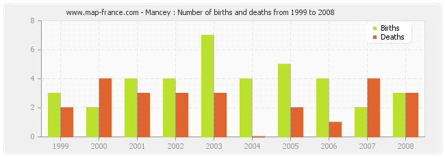 Mancey : Number of births and deaths from 1999 to 2008