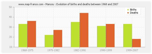 Mancey : Evolution of births and deaths between 1968 and 2007