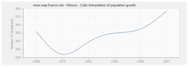 Mancey : Cubic interpolation of population growth
