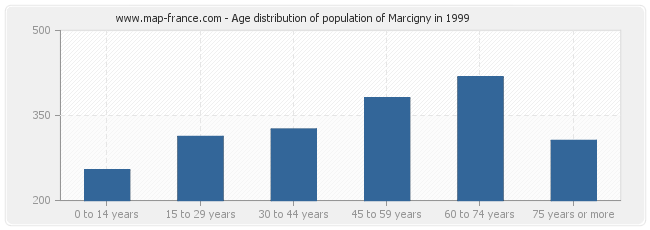 Age distribution of population of Marcigny in 1999