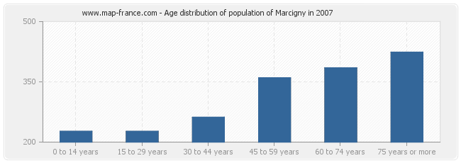 Age distribution of population of Marcigny in 2007