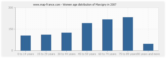 Women age distribution of Marcigny in 2007