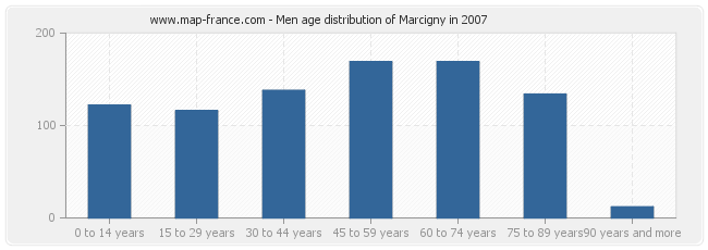 Men age distribution of Marcigny in 2007