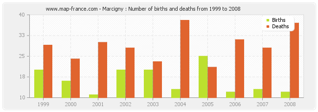 Marcigny : Number of births and deaths from 1999 to 2008