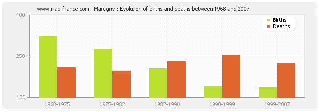 Marcigny : Evolution of births and deaths between 1968 and 2007
