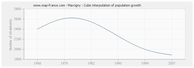 Marcigny : Cubic interpolation of population growth