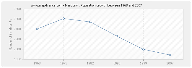 Population Marcigny