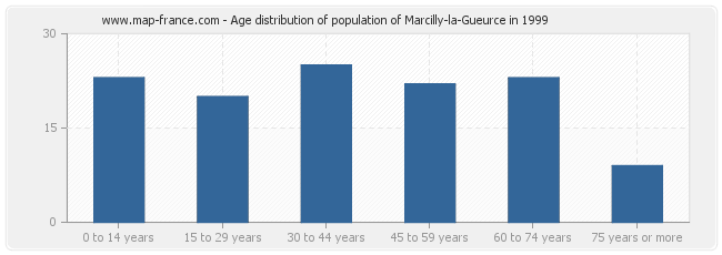 Age distribution of population of Marcilly-la-Gueurce in 1999