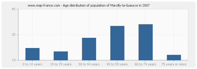 Age distribution of population of Marcilly-la-Gueurce in 2007