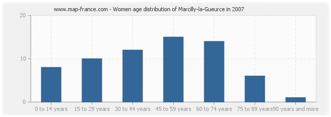 Women age distribution of Marcilly-la-Gueurce in 2007