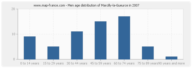 Men age distribution of Marcilly-la-Gueurce in 2007