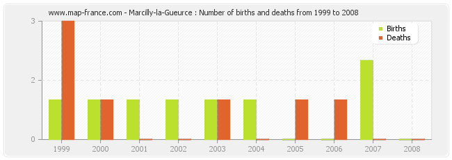 Marcilly-la-Gueurce : Number of births and deaths from 1999 to 2008