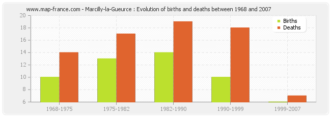 Marcilly-la-Gueurce : Evolution of births and deaths between 1968 and 2007