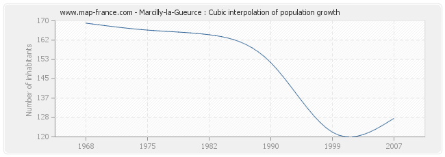 Marcilly-la-Gueurce : Cubic interpolation of population growth