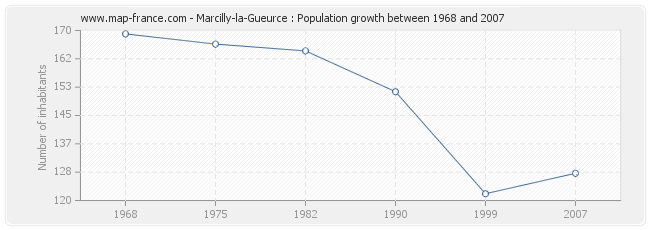 Population Marcilly-la-Gueurce