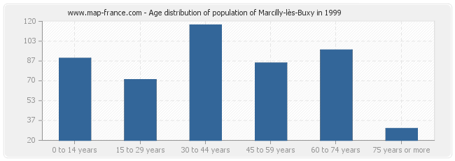 Age distribution of population of Marcilly-lès-Buxy in 1999