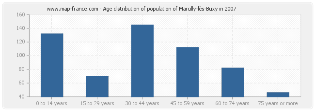 Age distribution of population of Marcilly-lès-Buxy in 2007