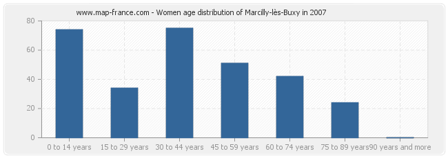 Women age distribution of Marcilly-lès-Buxy in 2007