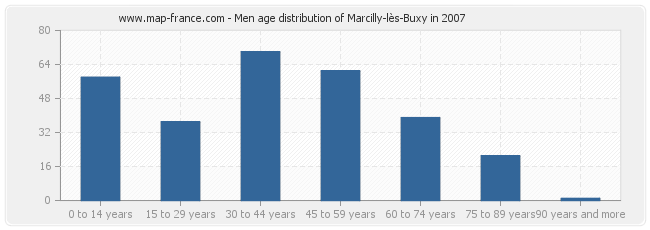 Men age distribution of Marcilly-lès-Buxy in 2007