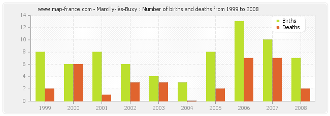 Marcilly-lès-Buxy : Number of births and deaths from 1999 to 2008