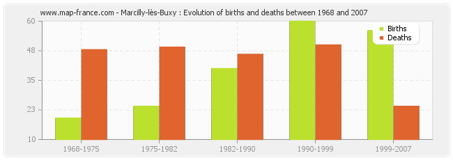 Marcilly-lès-Buxy : Evolution of births and deaths between 1968 and 2007