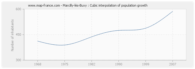 Marcilly-lès-Buxy : Cubic interpolation of population growth