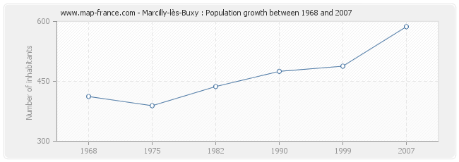 Population Marcilly-lès-Buxy