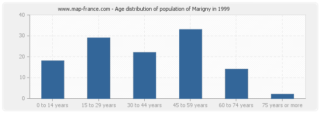 Age distribution of population of Marigny in 1999