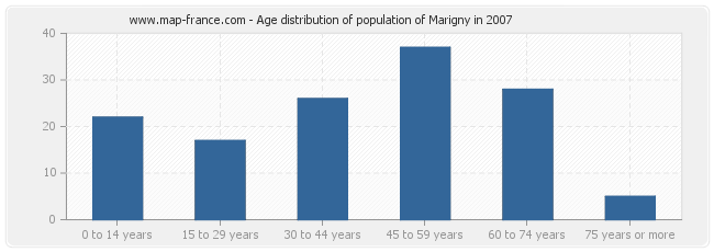 Age distribution of population of Marigny in 2007