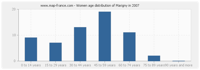 Women age distribution of Marigny in 2007