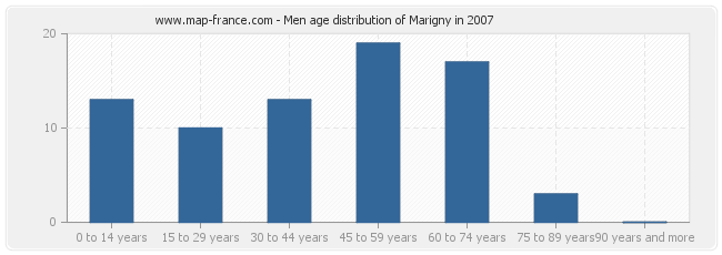 Men age distribution of Marigny in 2007