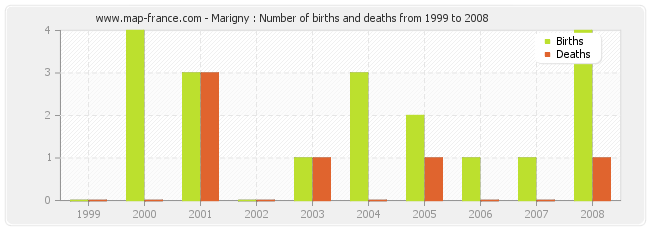 Marigny : Number of births and deaths from 1999 to 2008